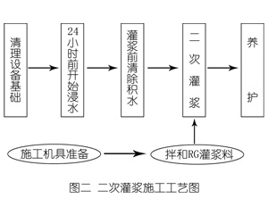 大武口灌浆料施工工艺—文字完整版